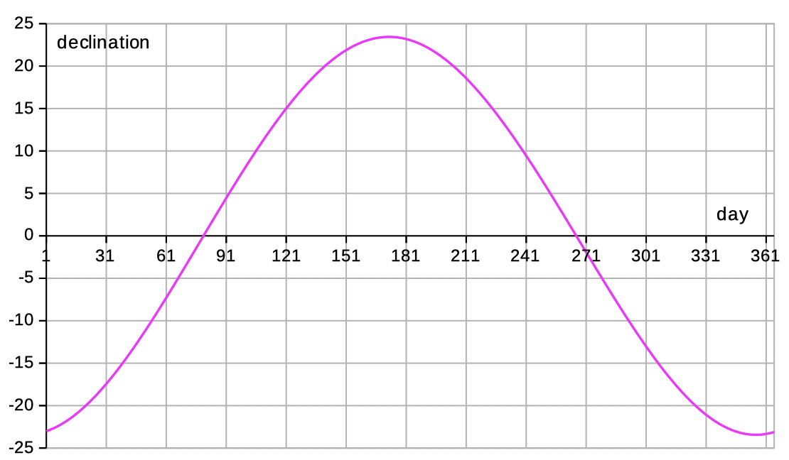 Declination of the sun