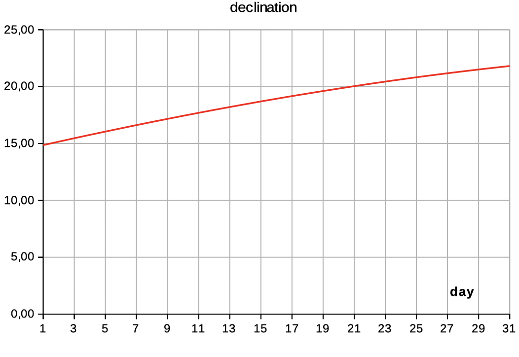 sun declination